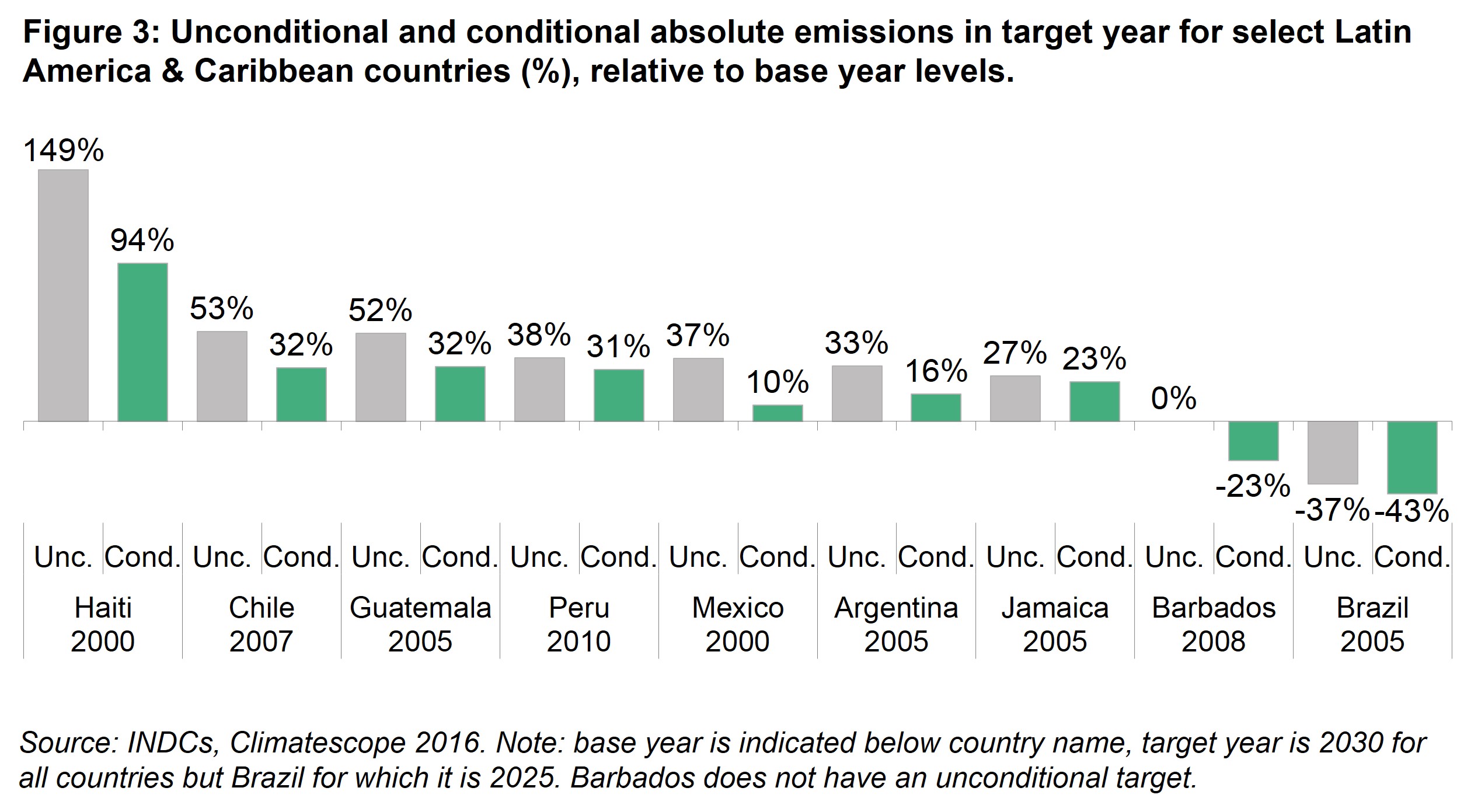 LAC Fig 3 - Unconditional and conditional absolute emissions in target year for select Latin America & Caribbean countries, relative to base year levels